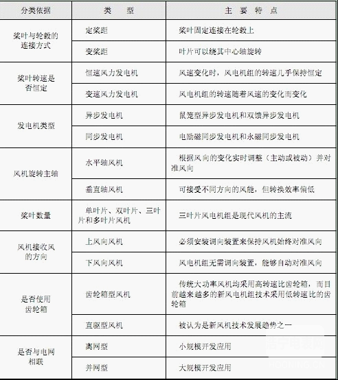 【智能計量】風電機組的類型及其特點是什么？