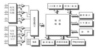 河南許繼DTZ566三相四線多功能智能電表如何實現(xiàn)遠(yuǎn)程抄表？