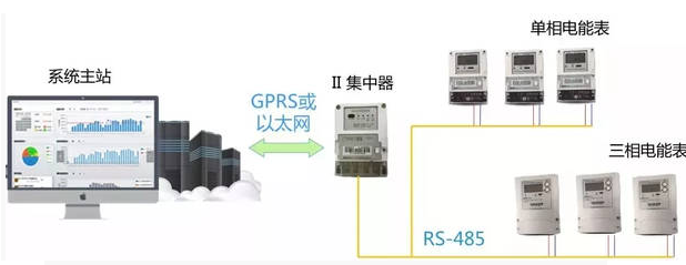 智能電表優(yōu)化公寓用電管理模式，看這里就夠了
