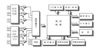 深圳科陸DDZY719-Z單相費控智能電表是怎么實現(xiàn)遠(yuǎn)程抄表的？