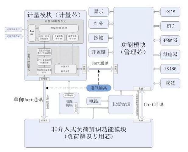 非侵入式負荷感知智能電表已經投入使用 大數據用電時代到來